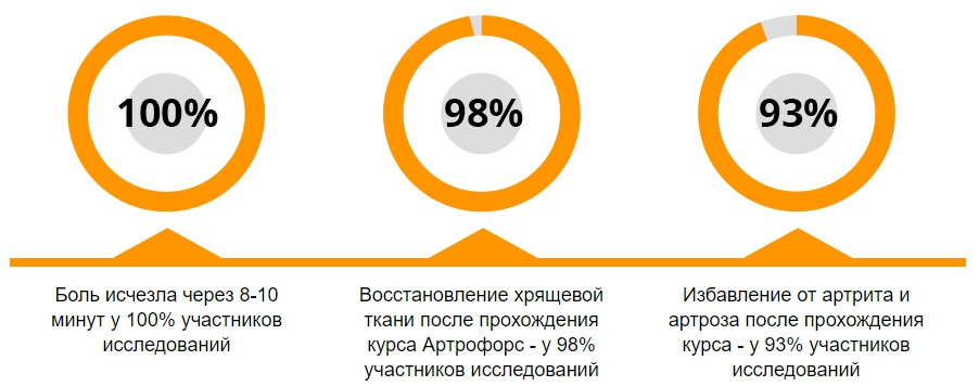 Как действует препарат Артрофорс