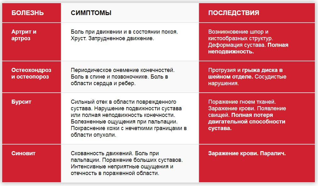 Причины и симптомы заболеваний суставов